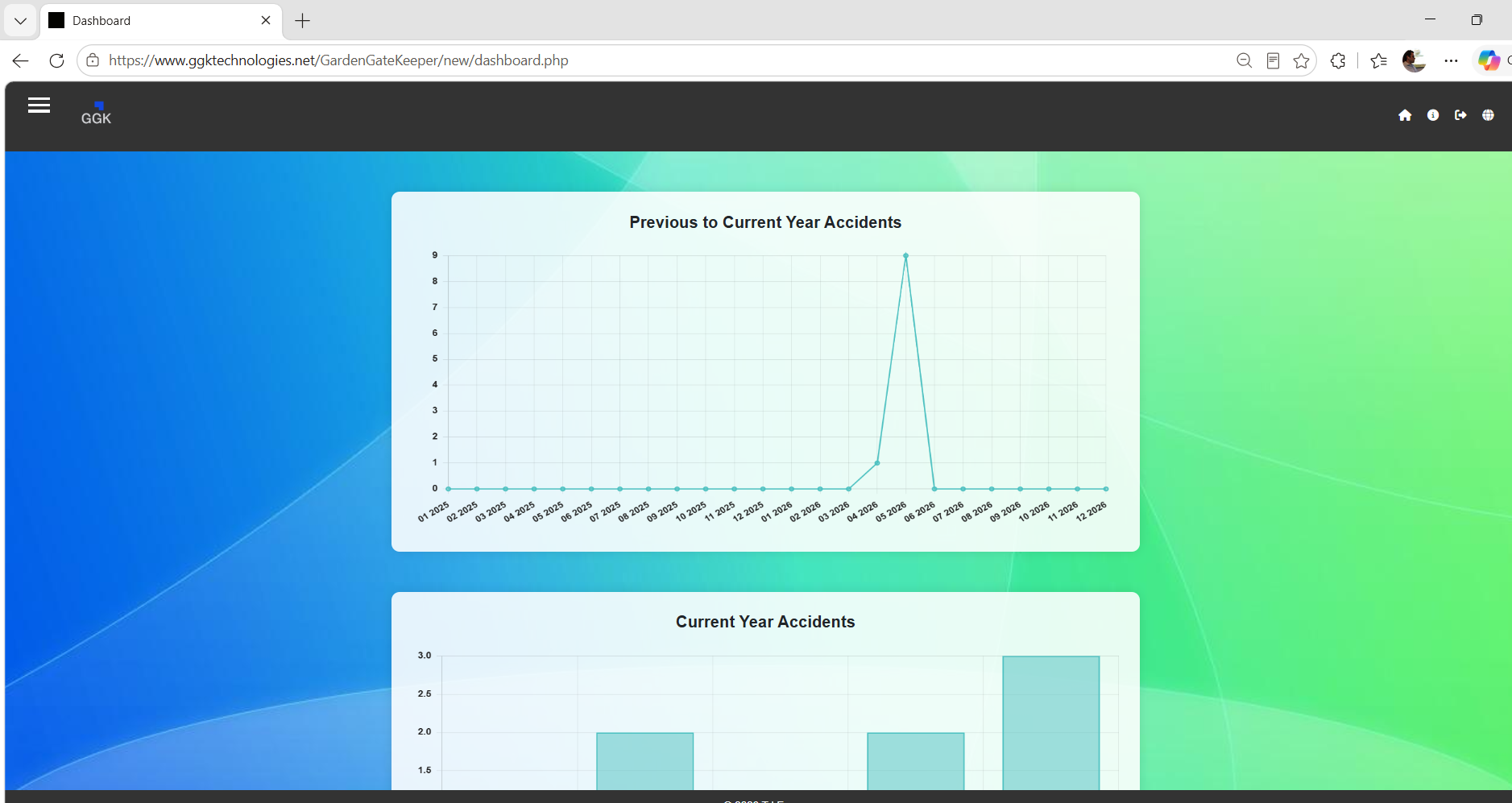GGK incident reporting SaaS dashboard showing safety analytics and incident metrics